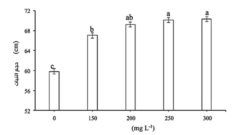 الشيتوزان و الطماطم