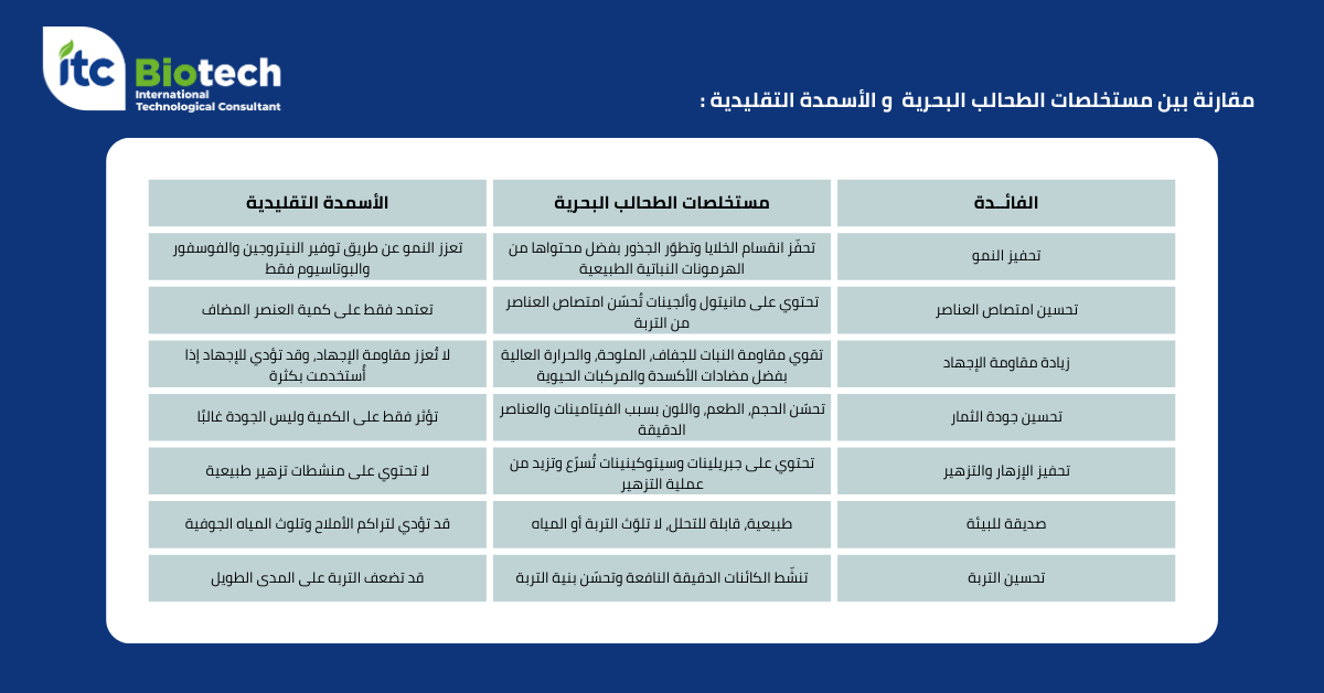 اهمية الطحالب البحرية للنبات