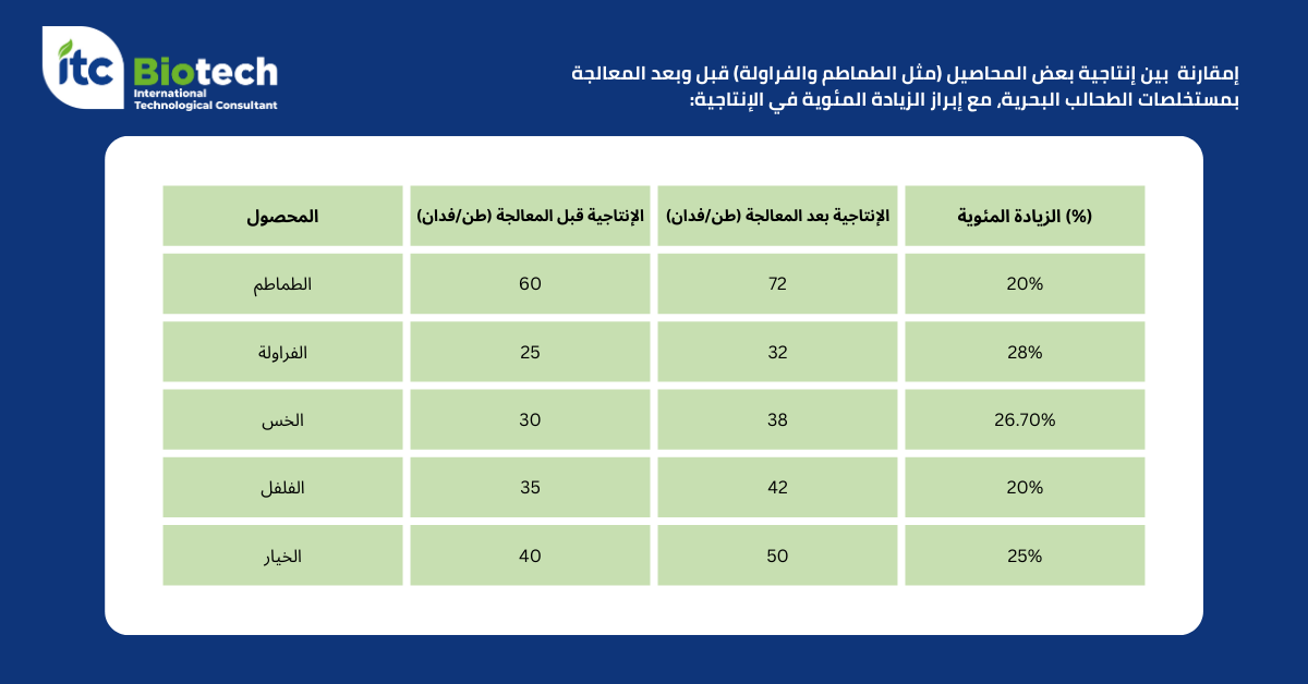اهمية الطحالب البحرية للنبات